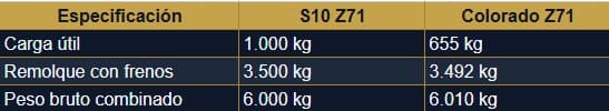 S10 Colorado Z71 Tabla3