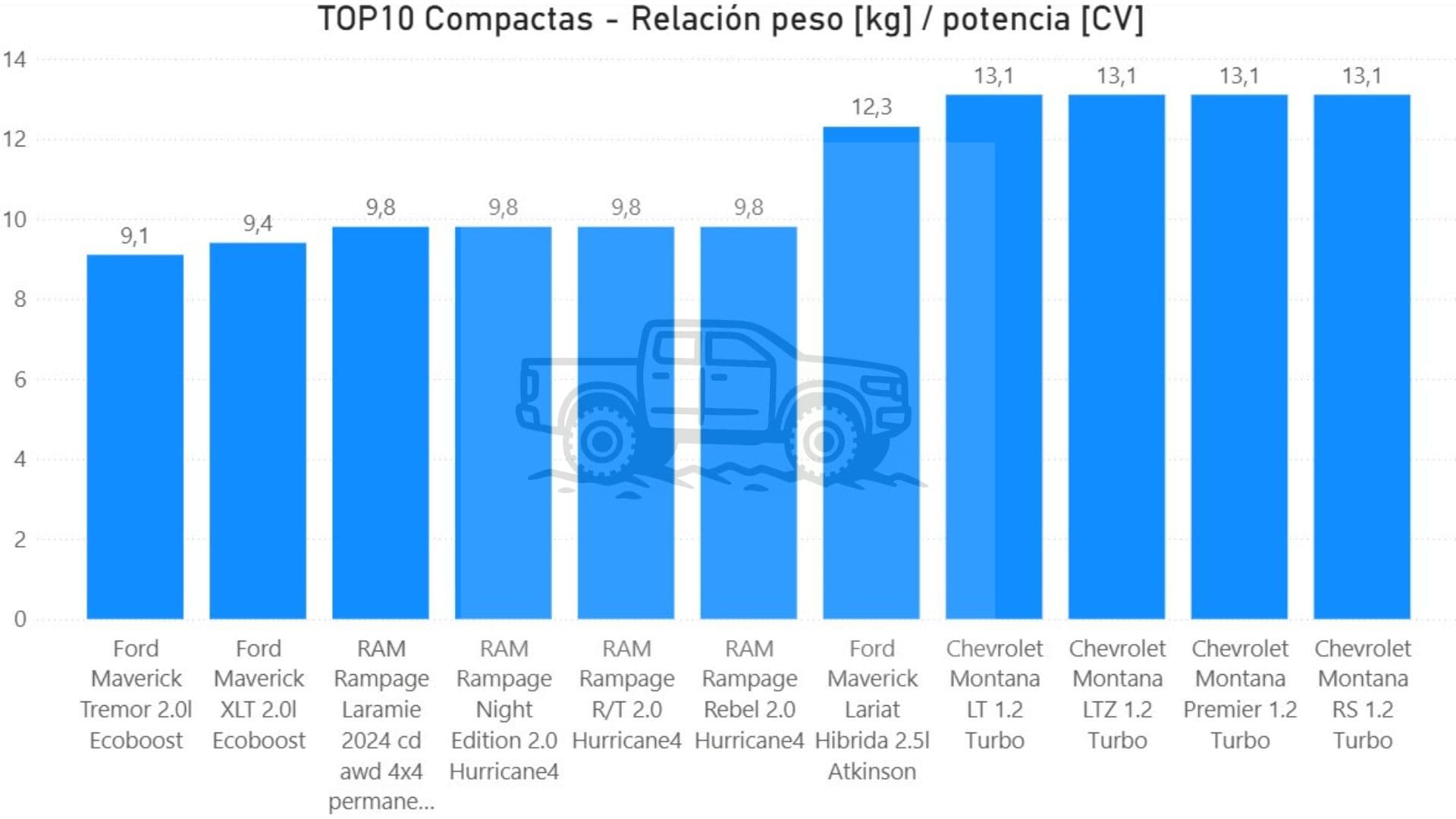 Peso Potencia   Compactas