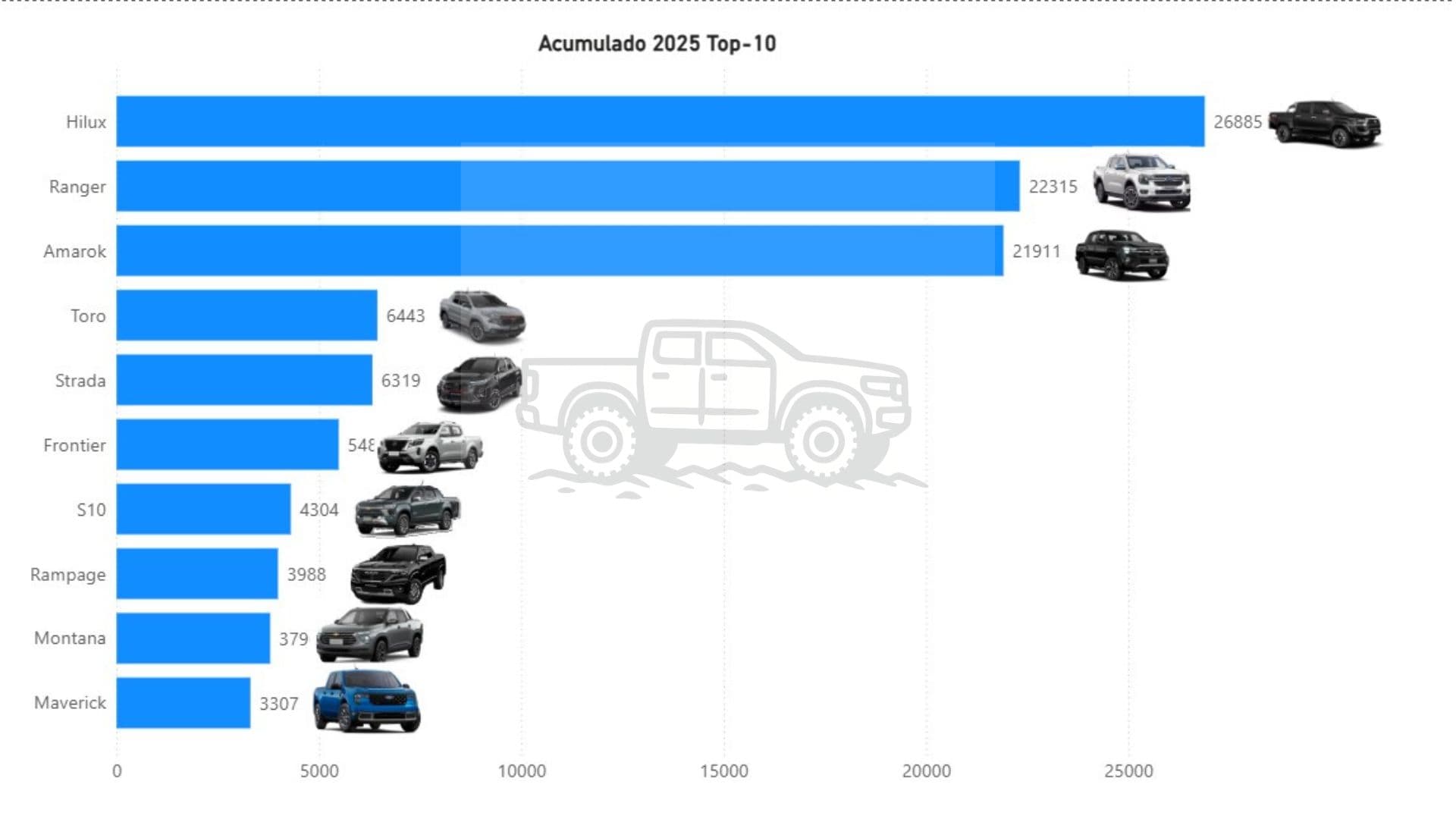 Ventas de camionetas 0km Octubre 2025 - Argentina