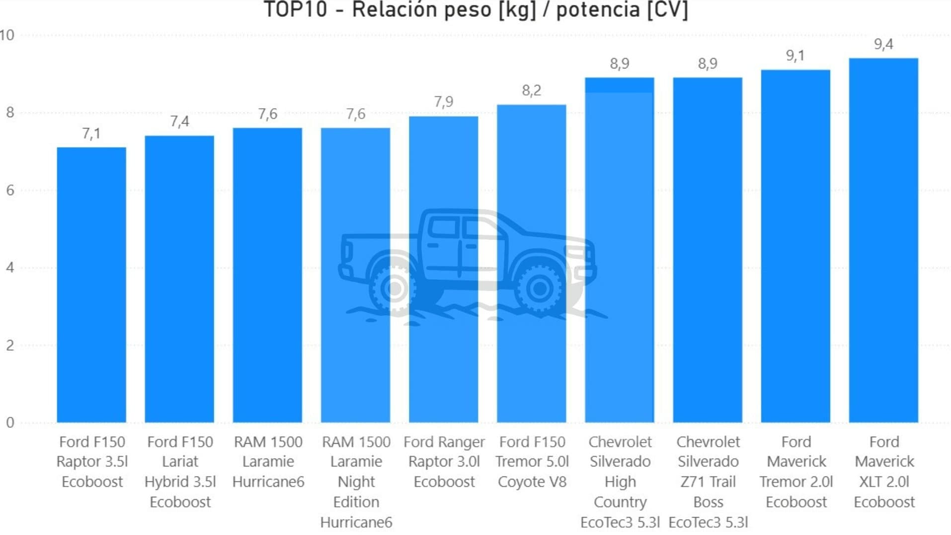 Ranking peso/potencia camionetas 0km - Argentina