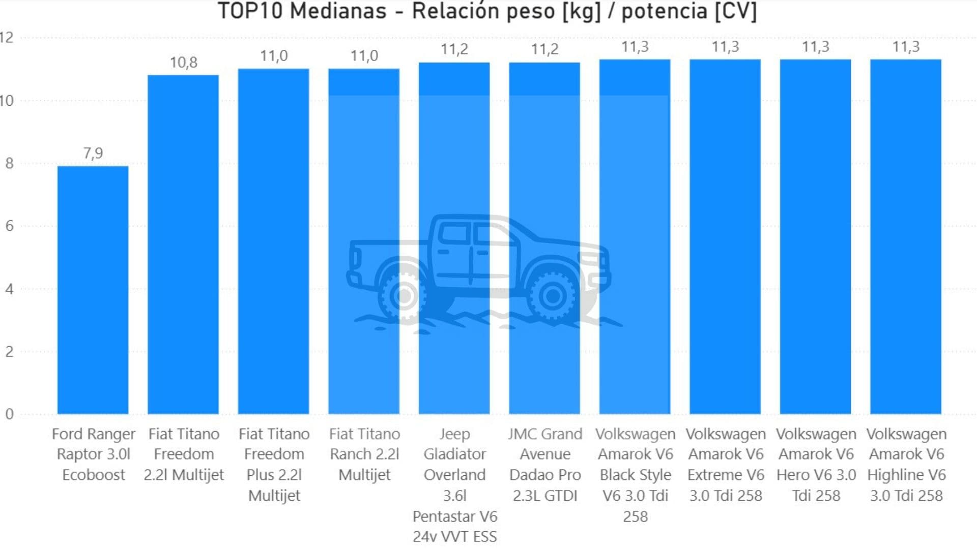 Peso Potencia   Medianas