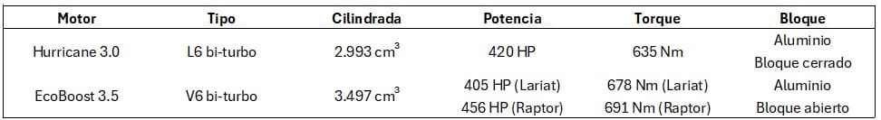 Hurricane Vs Eco Boost Tabla2