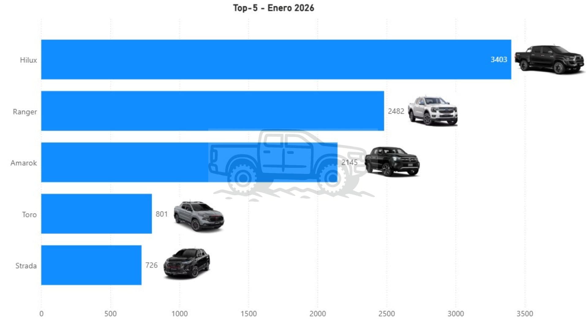 Ventas de camionetas 0km – Enero 2026 Argentina