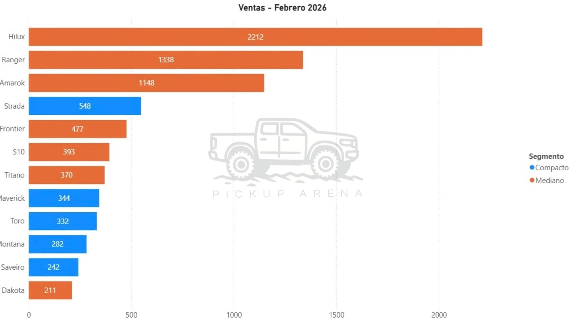 Ventas de camionetas 0 km – Febrero 2026 Argentina