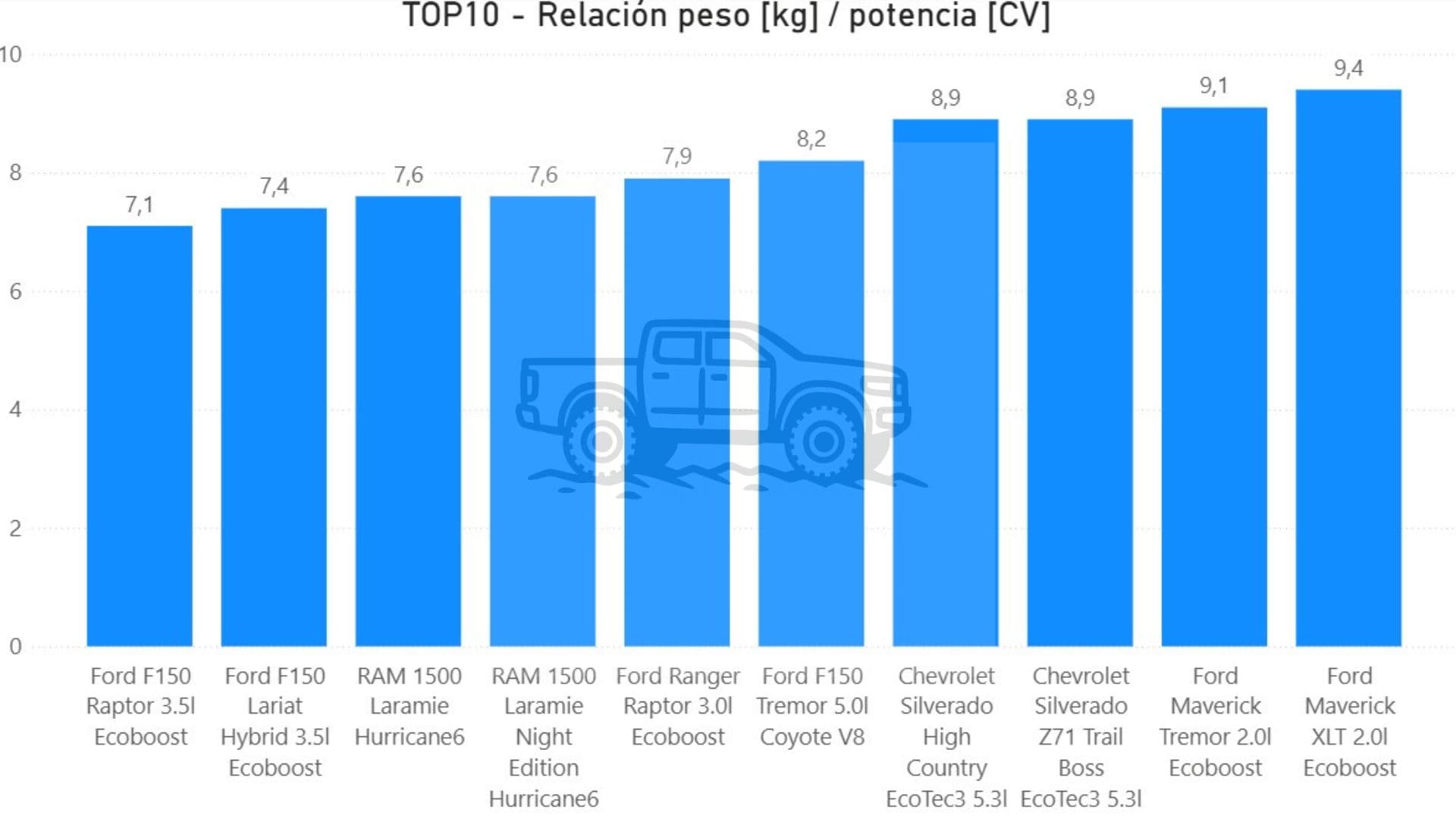Peso Potencia