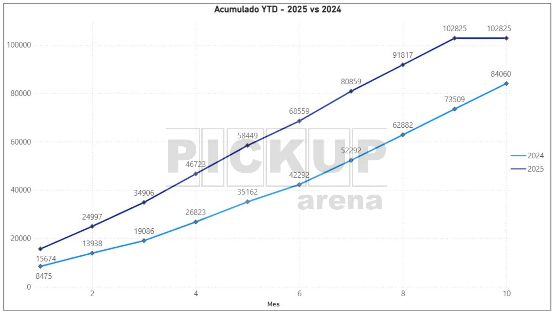 3   Acunulado Gráfico