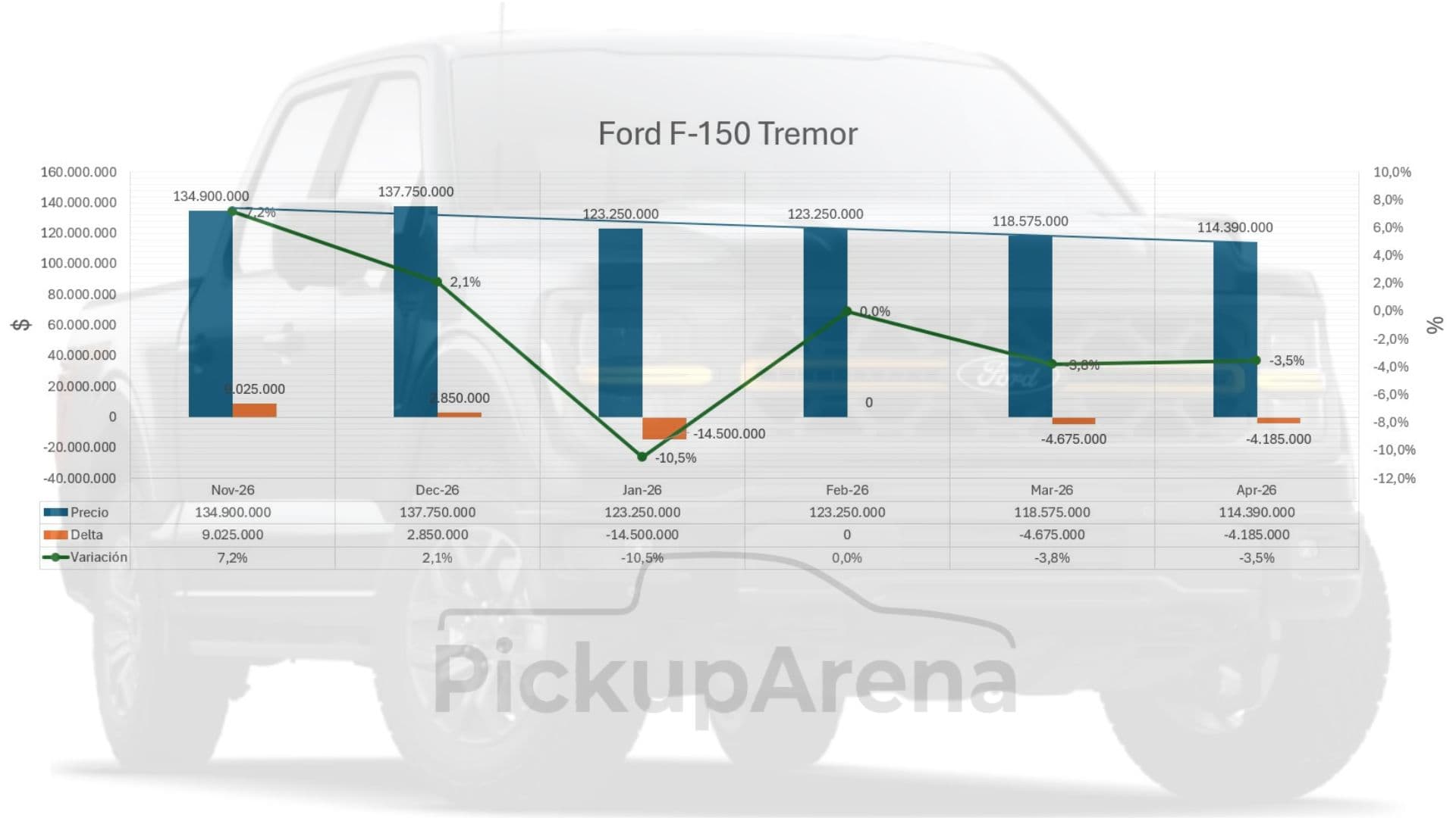 F 150 Tremor Abril 2026 Fondo Notas