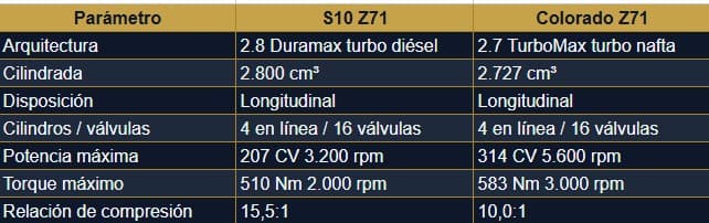 S10 Colorado Z71 Tabla1