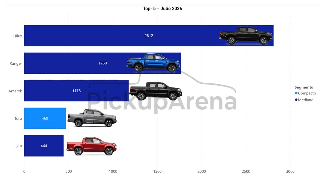 Ventas de camionetas 0km Julio 2026 - Ranking Argentina