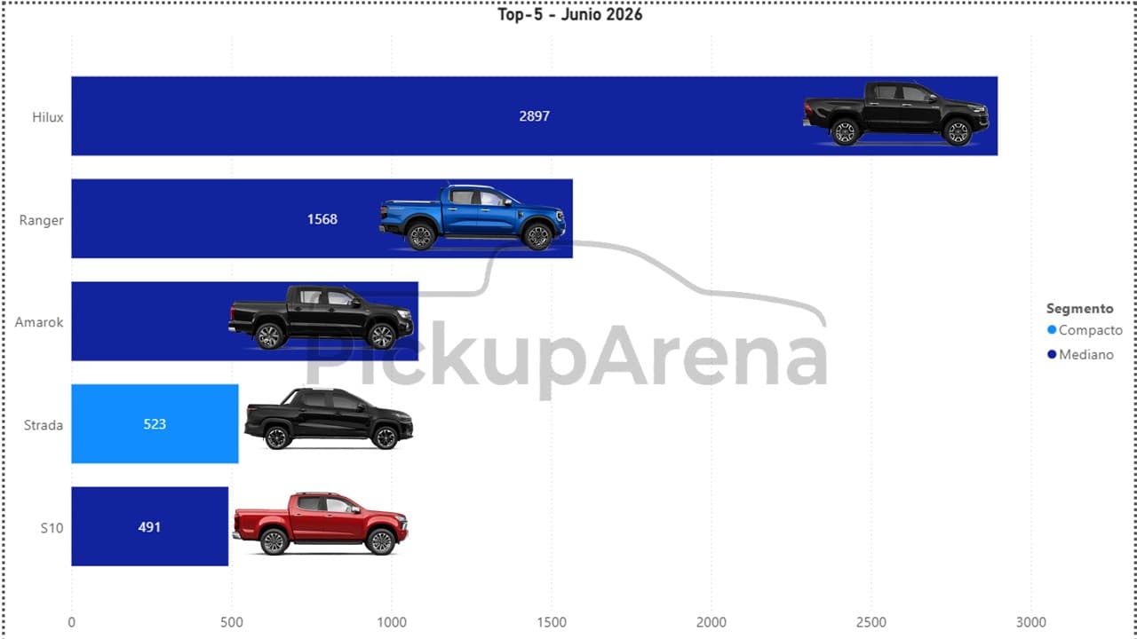 Ventas de camionetas 0km Junio 2026 - Ranking Argentina