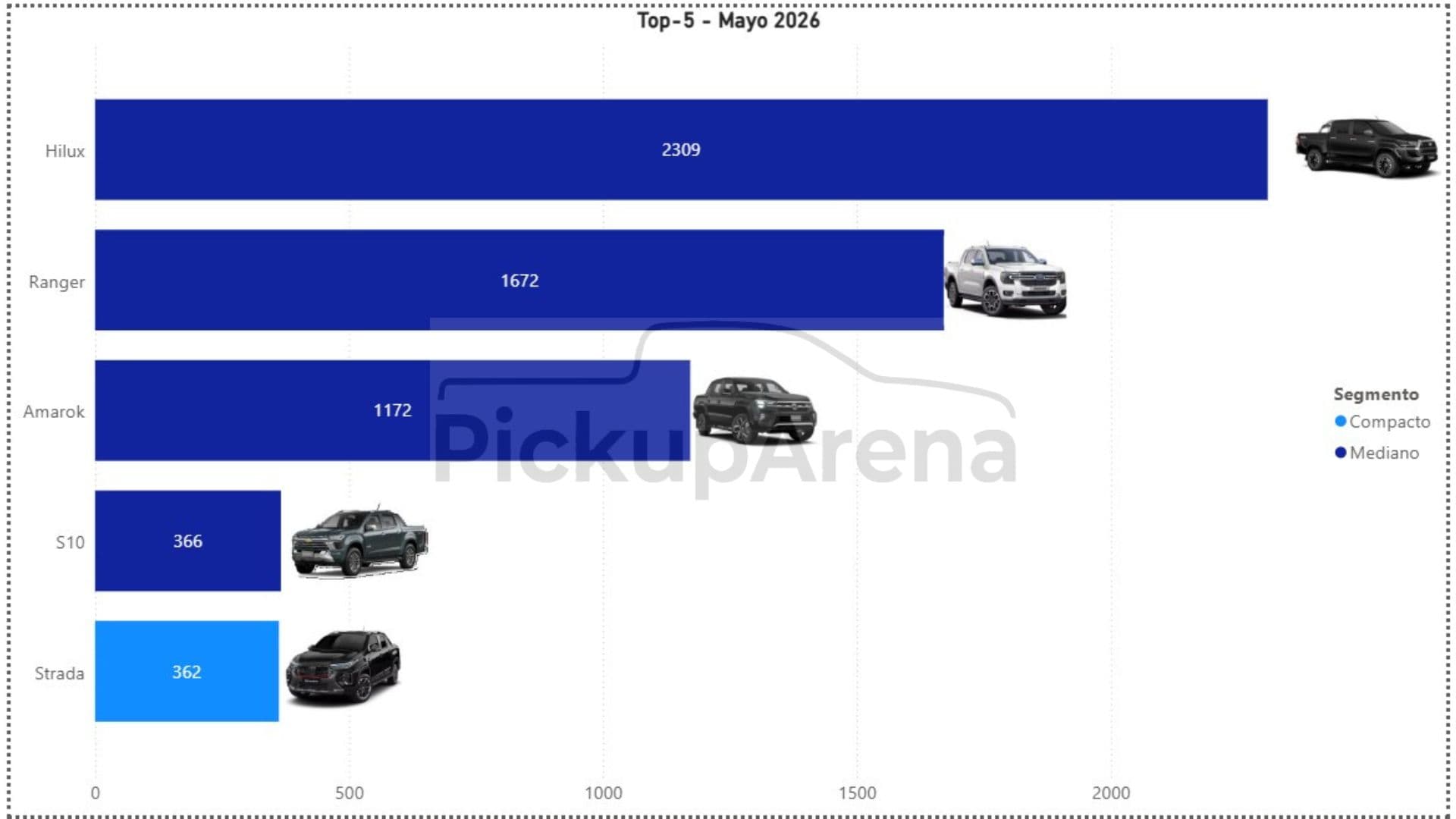 Ventas de camionetas 0 km – Mayo 2026 Argentina