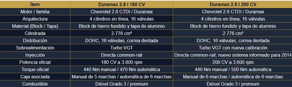 Duramax S10 Tabl A1