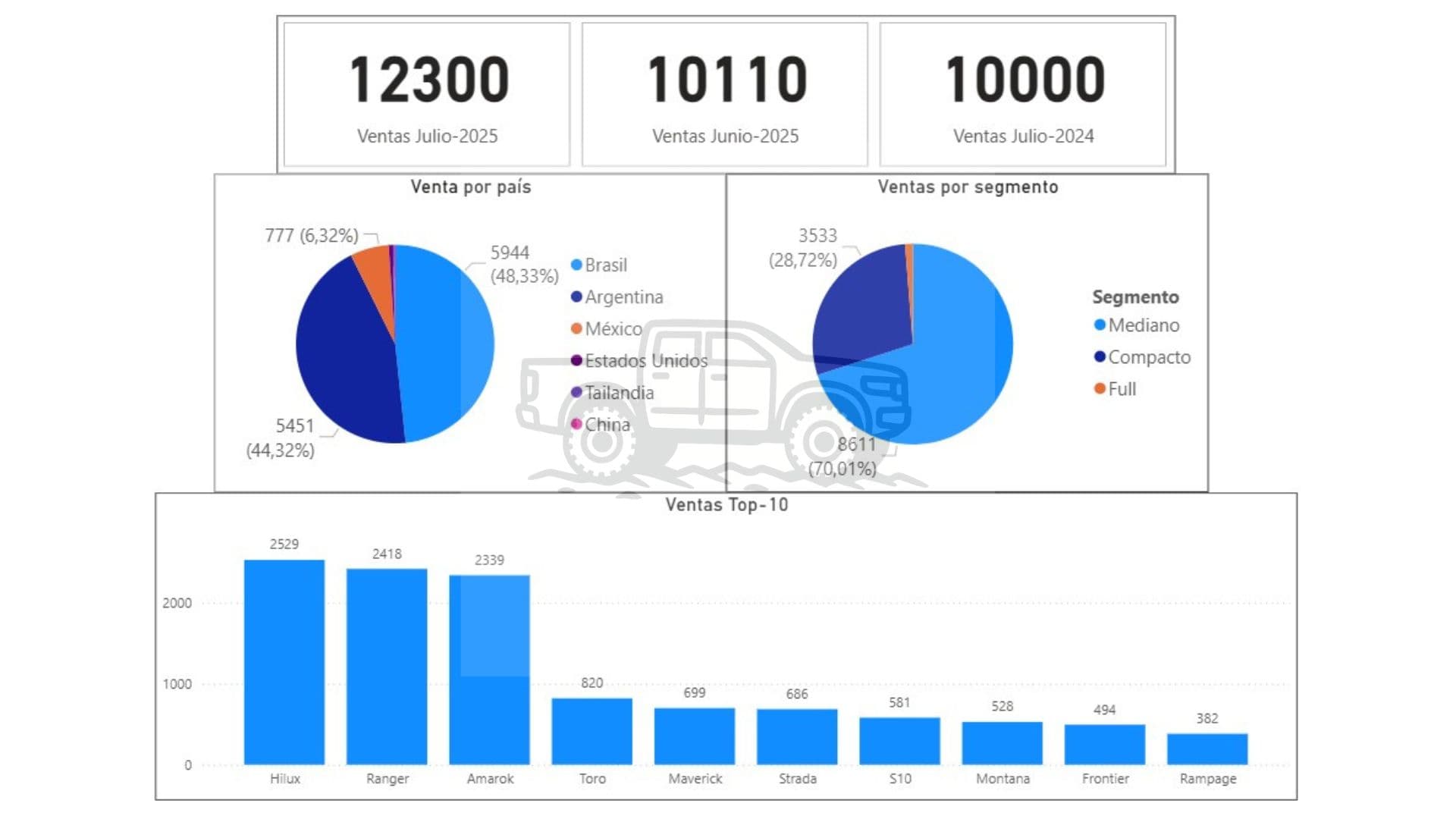 Ventas de camionetas 0km – Julio 2025 Argentina