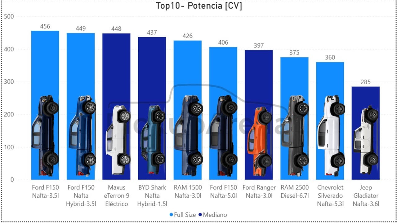 Ranking de potencia camionetas 0km